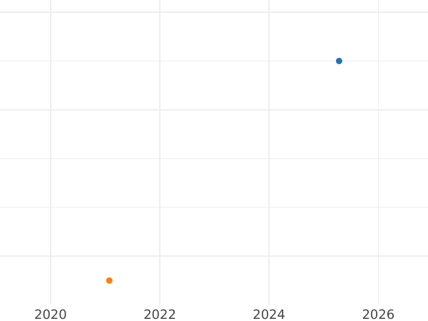 График аукционных продаж Геллер 1845 года - цена  монеты - Бавария, Людвиг I