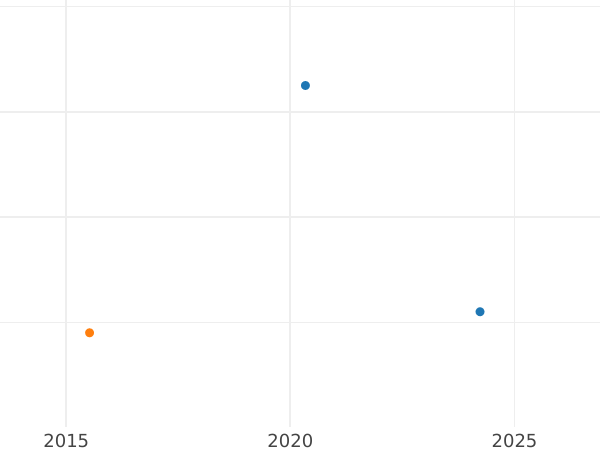 Wykres sprzedaży aukcyjnej 1 halerz 1846 - cena monety - Bawaria, Ludwik I