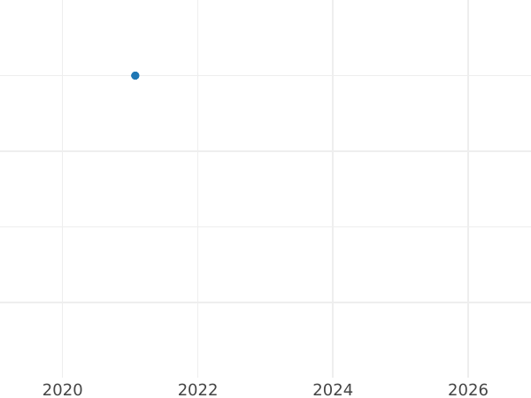 Auction sales chart Heller 1847 -  Coin Value - Bavaria, Ludwig I
