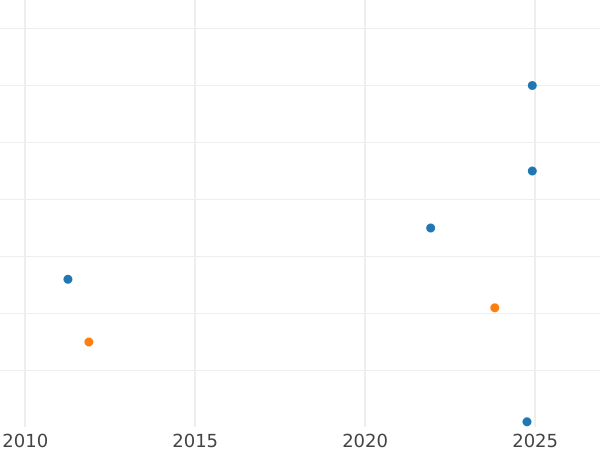 Auction sales chart Heller 1849 -  Coin Value - Bavaria, Maximilian II
