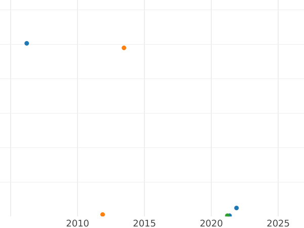 Auktionsverkaufs-Diagramm Heller 1850 - Münze Wert - Bayern, Maximilian II