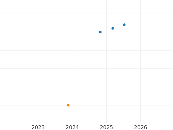 Auktionsverkaufs-Diagramm Heller 1851 - Münze Wert - Bayern, Maximilian II