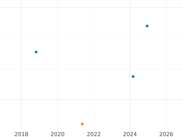 Auktionsverkaufs-Diagramm Heller 1852 - Münze Wert - Bayern, Maximilian II