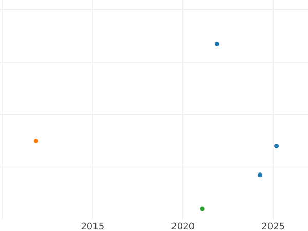 Auktionsverkaufs-Diagramm Heller 1853 - Münze Wert - Bayern, Maximilian II