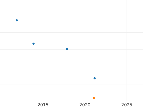 Auktionsverkaufs-Diagramm Heller 1855 - Münze Wert - Bayern, Maximilian II