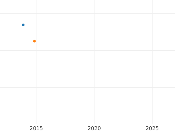 Auction sales chart 1 Pfennig 1828 - Coin Value - Bavaria, Ludwig I