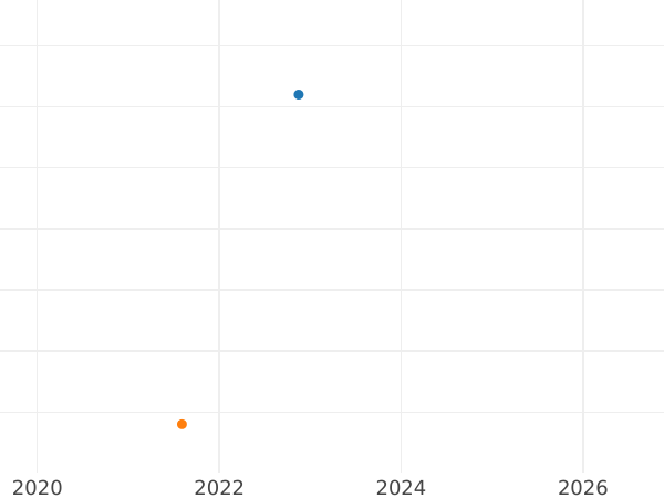 Auction sales chart 1 Pfennig 1831 - Coin Value - Bavaria, Ludwig I
