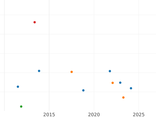 Auktionsverkaufs-Diagramm 1 Pfennig 1835 - Münze Wert - Bayern, Ludwig I