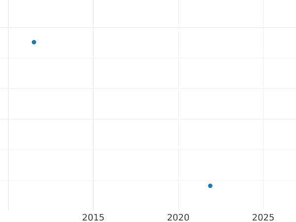 Auction sales chart 1 Pfennig 1839 -  Coin Value - Bavaria, Ludwig I