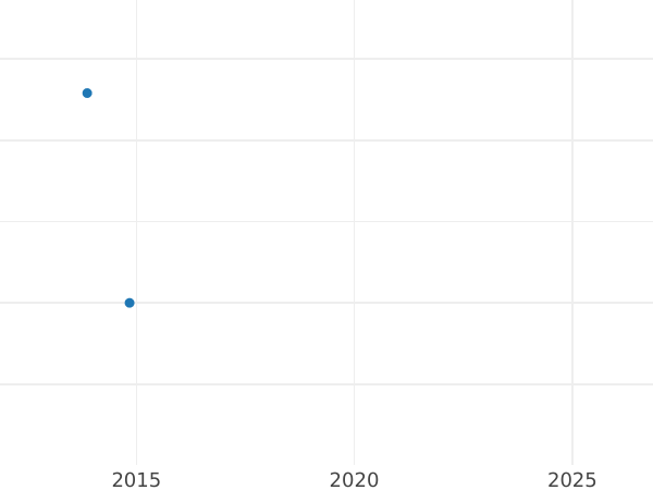 Auction sales chart 1 Pfennig 1845 -  Coin Value - Bavaria, Ludwig I