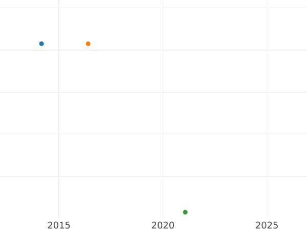 Auction sales chart 1 Pfennig 1846 -  Coin Value - Bavaria, Ludwig I