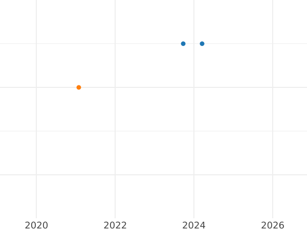 Auction sales chart 1 Pfennig 1848 -  Coin Value - Bavaria, Ludwig I
