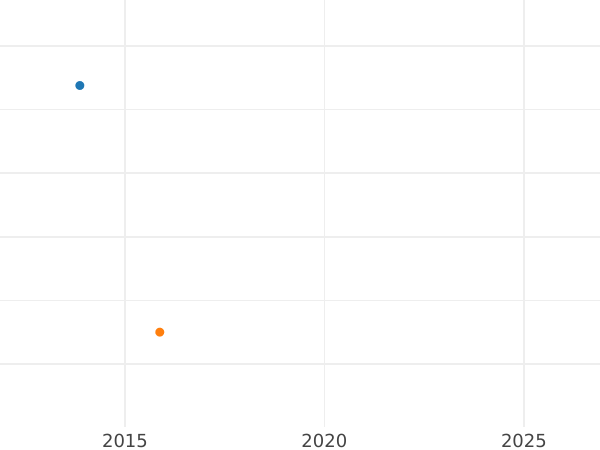 Auction sales chart 2 Pfennig 1829 -  Coin Value - Bavaria, Ludwig I