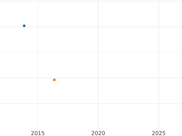 Wykres sprzedaży aukcyjnej 2 fenigi 1833 - cena  monety - Bawaria, Ludwik I