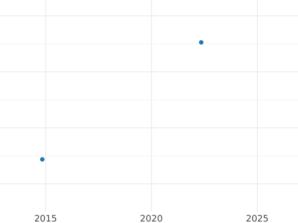 Auction sales chart 2 Pfennig 1834 -  Coin Value - Bavaria, Ludwig I