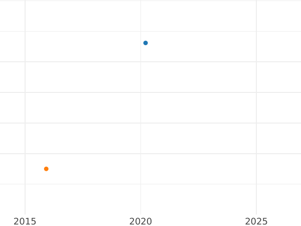 Wykres sprzedaży aukcyjnej 2 fenigi 1835 - cena  monety - Bawaria, Ludwik I