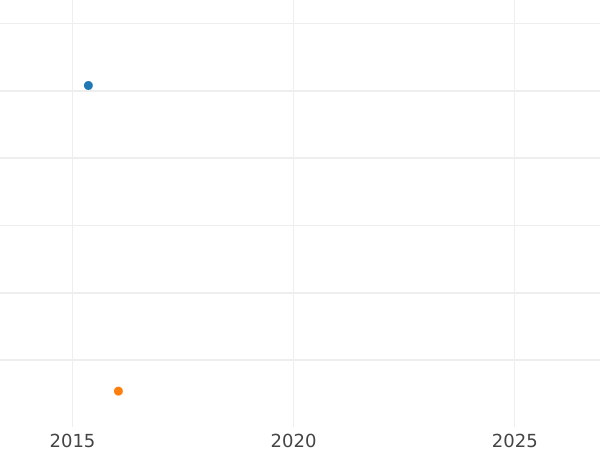 Gráfico de ventas en subastas 2 pfennige 1842 - valor de la moneda  - Baviera, Luis I