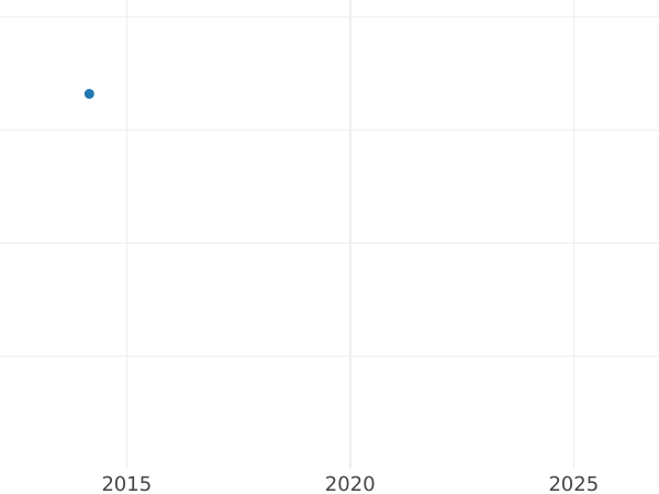 Auktionsverkaufs-Diagramm 2 Pfennig 1844 - Münze Wert - Bayern, Ludwig I