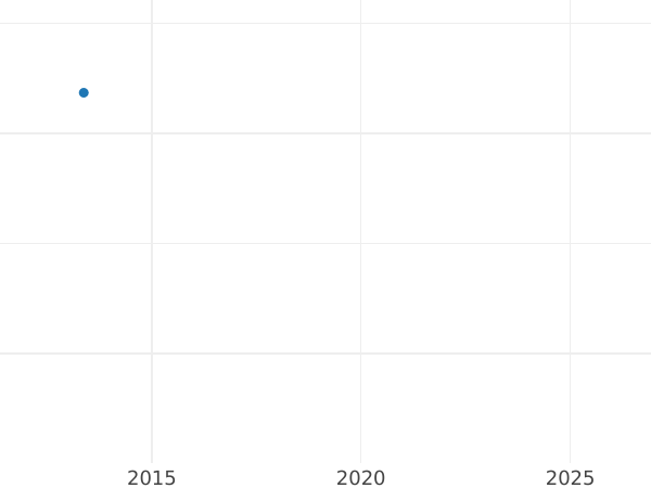 Auction sales chart 2 Pfennig 1846 -  Coin Value - Bavaria, Ludwig I
