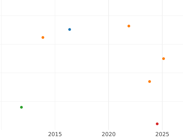 Auction sales chart Kreuzer 1827 - Silver Coin Value - Bavaria, Ludwig I