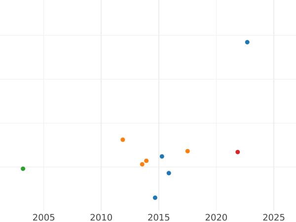 Auction sales chart Kreuzer 1828 - Silver Coin Value - Bavaria, Ludwig I