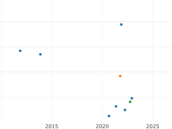 Gráfico de ventas en subastas 1 Kreuzer 1829 - valor de la moneda de plata - Baviera, Luis I