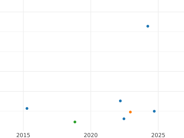 Auction sales chart Kreuzer 1831 - Silver Coin Value - Bavaria, Ludwig I