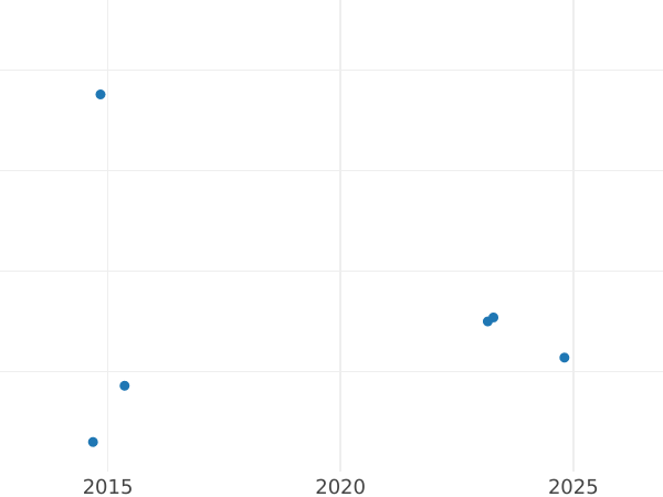 Auction sales chart Kreuzer 1832 - Silver Coin Value - Bavaria, Ludwig I