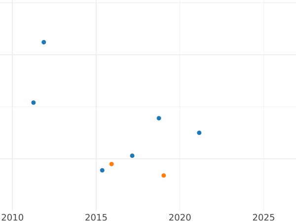График аукционных продаж 1 крейцер 1833 года - цена серебряной монеты - Бавария, Людвиг I