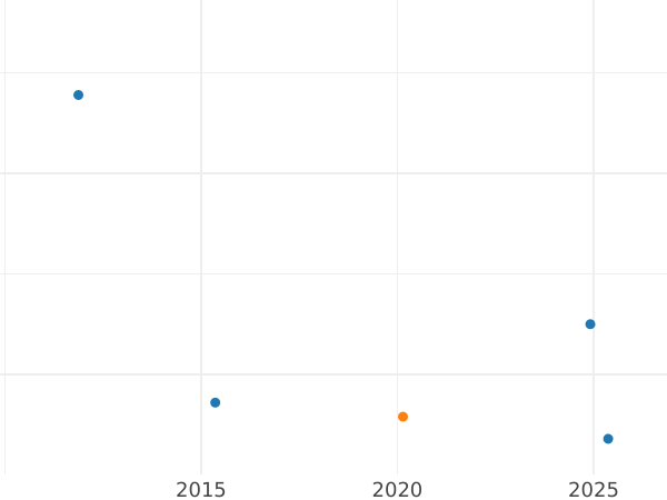 Auction sales chart Kreuzer 1834 - Silver Coin Value - Bavaria, Ludwig I