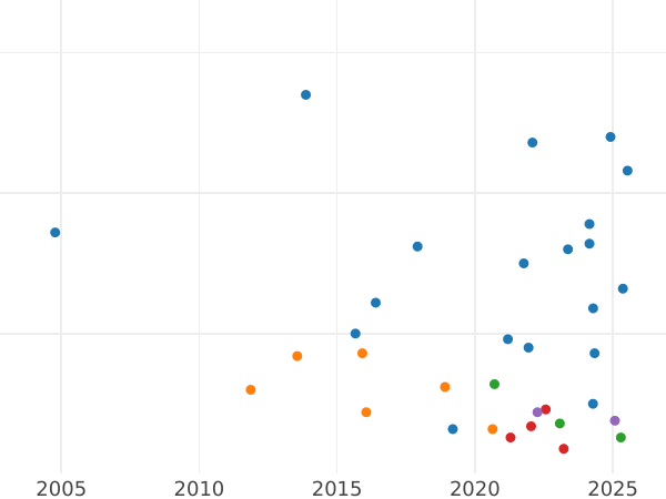 Auction sales chart Kreuzer 1835 - Silver Coin Value - Bavaria, Ludwig I