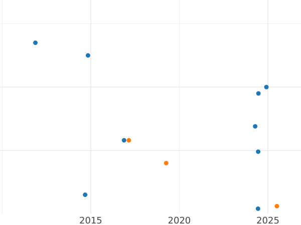 Auction sales chart Kreuzer 1839 - Silver Coin Value - Bavaria, Ludwig I
