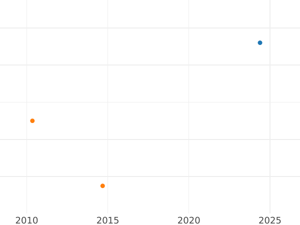 График аукционных продаж 1 крейцер 1840 года - цена серебряной монеты - Бавария, Людвиг I
