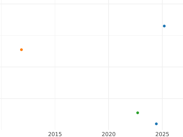 Auction sales chart Kreuzer 1841 - Silver Coin Value - Bavaria, Ludwig I