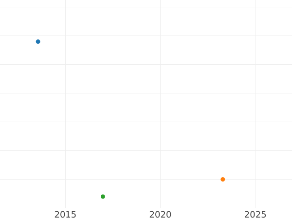 Auktionsverkaufs-Diagramm Kreuzer 1842 - Silbermünze Wert - Bayern, Ludwig I