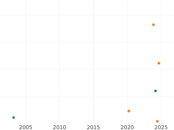 Auction sales chart Kreuzer 1843 - Silver Coin Value - Bavaria, Ludwig I