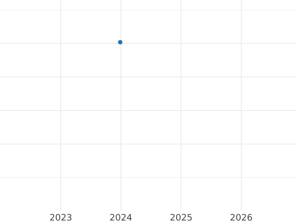 Auction sales chart Kreuzer 1847 - Silver Coin Value - Bavaria, Ludwig I
