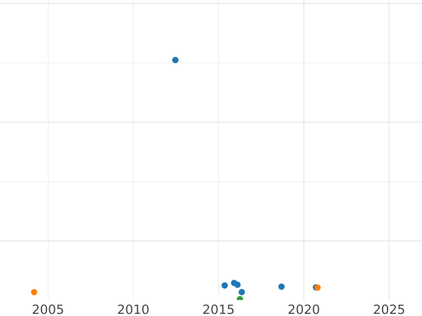 Auction sales chart 3 Kreuzer 1827 - Silver Coin Value - Bavaria, Ludwig I
