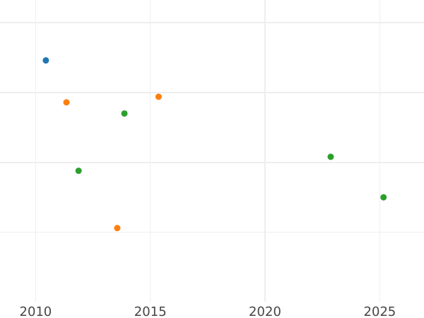 Auction sales chart 3 Kreuzer 1828 - Silver Coin Value - Bavaria, Ludwig I