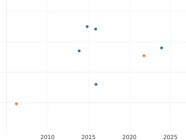 Auction sales chart 3 Kreuzer 1829 - Silver Coin Value - Bavaria, Ludwig I