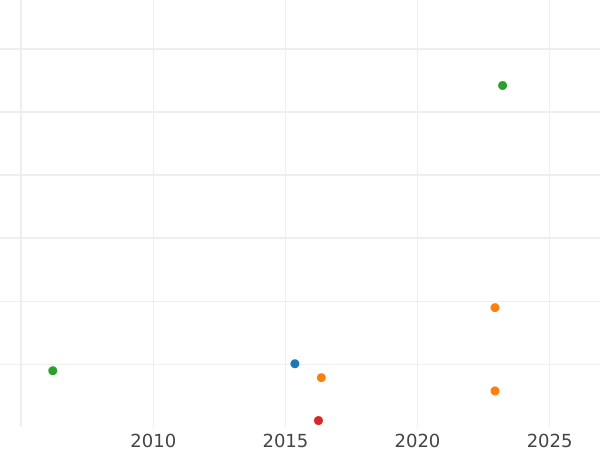 Auktionsverkaufs-Diagramm 3 Kreuzer 1830 - Silbermünze Wert - Bayern, Ludwig I