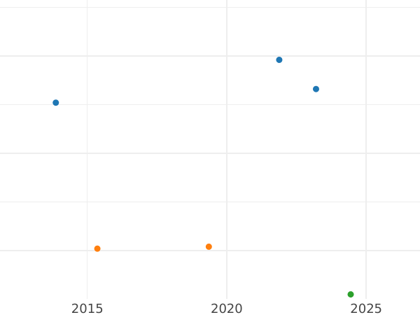 Auction sales chart 3 Kreuzer 1831 - Silver Coin Value - Bavaria, Ludwig I