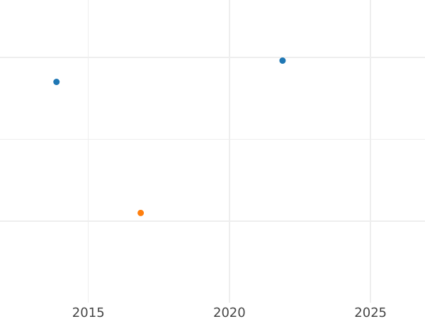 Auction sales chart 3 Kreuzer 1832 - Silver Coin Value - Bavaria, Ludwig I
