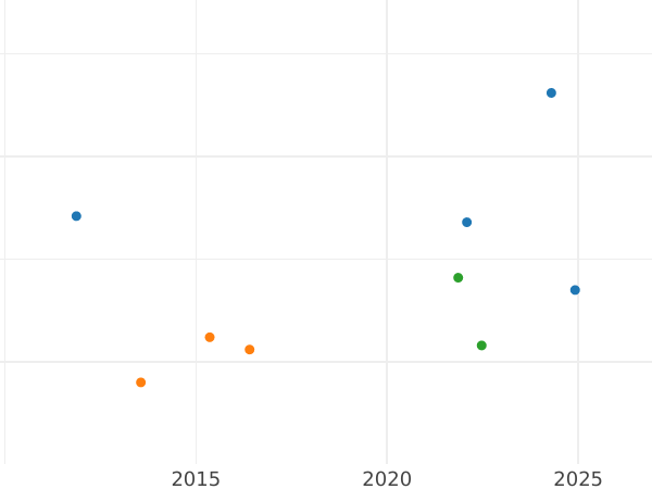 Auction sales chart 3 Kreuzer 1834 - Silver Coin Value - Bavaria, Ludwig I