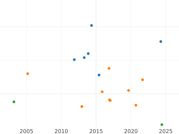 Auction sales chart 3 Kreuzer 1835 - Silver Coin Value - Bavaria, Ludwig I