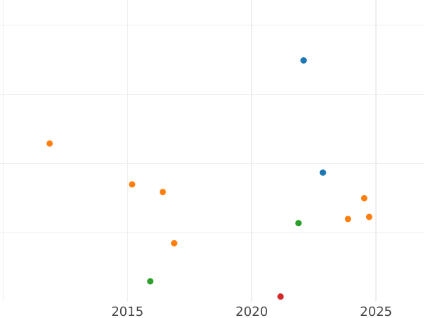 Auction sales chart 3 Kreuzer 1839 - Silver Coin Value - Bavaria, Ludwig I