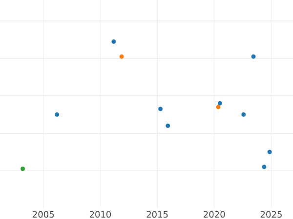 Auction sales chart 3 Kreuzer 1844 - Silver Coin Value - Bavaria, Ludwig I