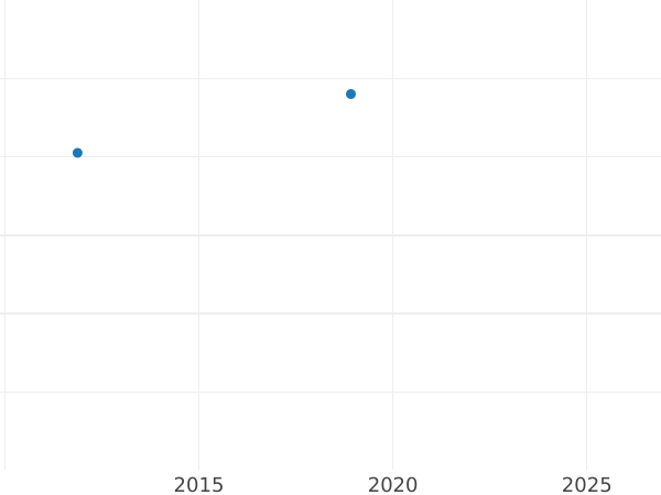 Auction sales chart 3 Kreuzer 1847 - Silver Coin Value - Bavaria, Ludwig I