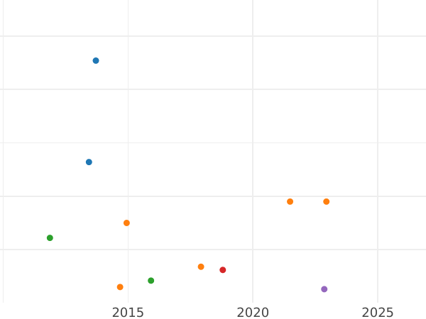 Auction sales chart 3 Kreuzer 1848 - Silver Coin Value - Bavaria, Ludwig I