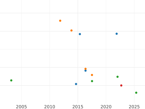 Auktionsverkaufs-Diagramm 6 Kreuzer 1827 - Silbermünze Wert - Bayern, Ludwig I